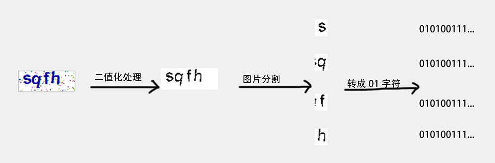 验证码处理流程